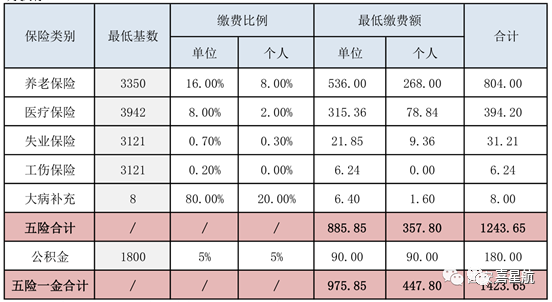 五險一金最低繳費基數、比例、金額是多少？(圖1)