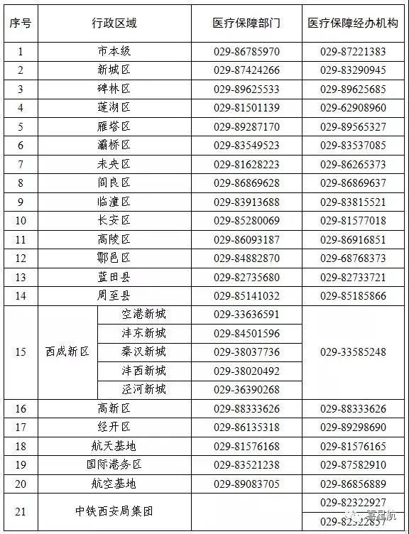 關于！西安醫療保障卡重要通知(圖3)